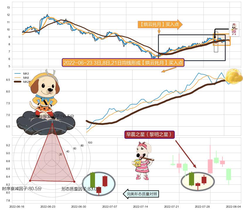 早晨之星（黎明之星）+锤头线（锤子线）+冉冉上升|稳步上涨 ➕ 【烘云托月】买入点