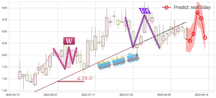 预测易事特(sz300376)价格K线图-阿布量化