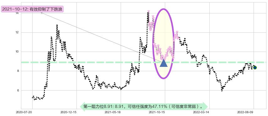 易事特阻力支撑位图-阿布量化