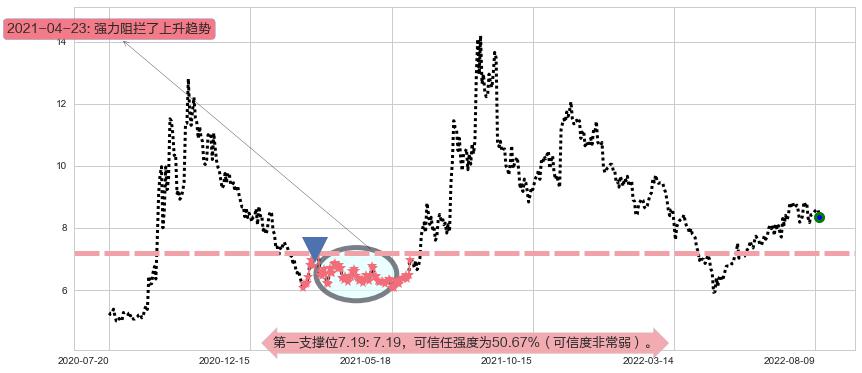 易事特阻力支撑位图-阿布量化