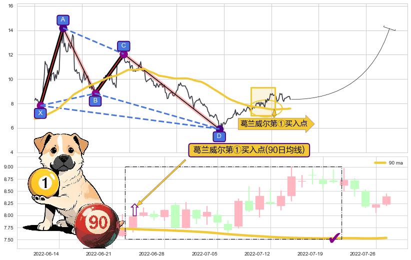 葛兰威尔第①买入点+【旱地拔葱】买入点+【蛟龙出海】买入点+【高山滑雪】买入点+【烘云托月】买入点 ➕ 谐波(XABCD)
