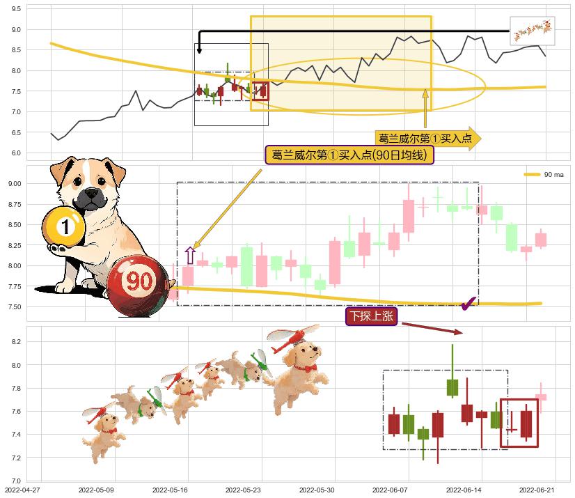 下探上涨+冉冉上升|稳步上涨+两红夹一黑+早晨之星（黎明之星）+上涨镊子线（U形磁铁）+旭日东升+仙人指路+上涨孤独十字星 ➕ 葛兰威尔第①买入点