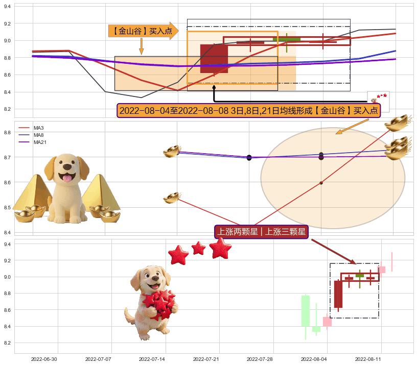 上涨两颗星 | 上涨三颗星 ➕ 【金银山谷】买入点