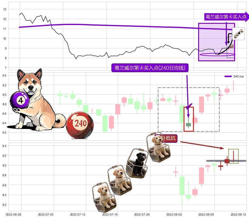 上升抵抗+上升三部曲（升势三鸦）+上涨两颗星 | 上涨三颗星 ➕ 葛兰威尔第④买入点