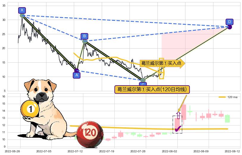 葛兰威尔第①买入点+【银山谷】买入点+【金蜘蛛】买入点+【鱼跃龙门】买入点+【蛟龙出海】买入点 ➕ 谐波(XABCD)