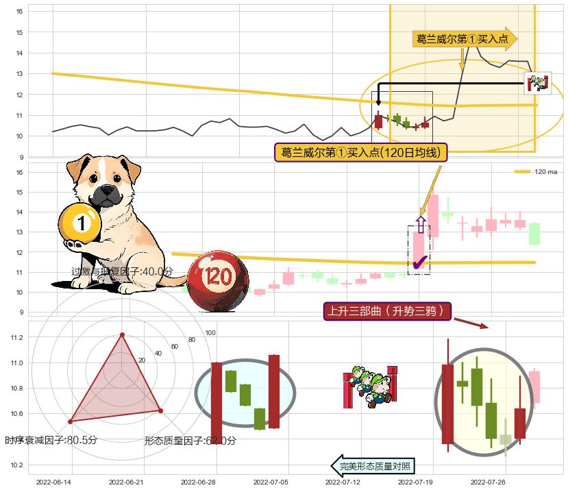 上升三部曲（升势三鸦）+早晨之星（黎明之星） ➕ 葛兰威尔第①买入点