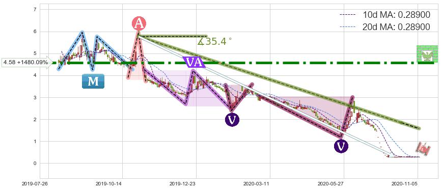 暴风集团(300431)短线趋势趋势阶段分析图-阿布量化
