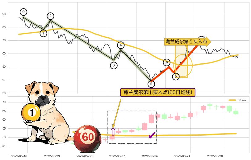 葛兰威尔第①买入点+【银山谷】买入点+【金蜘蛛】买入点+【鱼跃龙门】买入点+【旱地拔葱】买入点+【高山滑雪】买入点+葛兰威尔第⑧卖出点+【死亡谷】卖出点+【毒蜘蛛】卖出点+【绝命跳】卖出点+【断头铡刀】卖出点+【战机起航】卖出点 ➕ 调整浪ABC