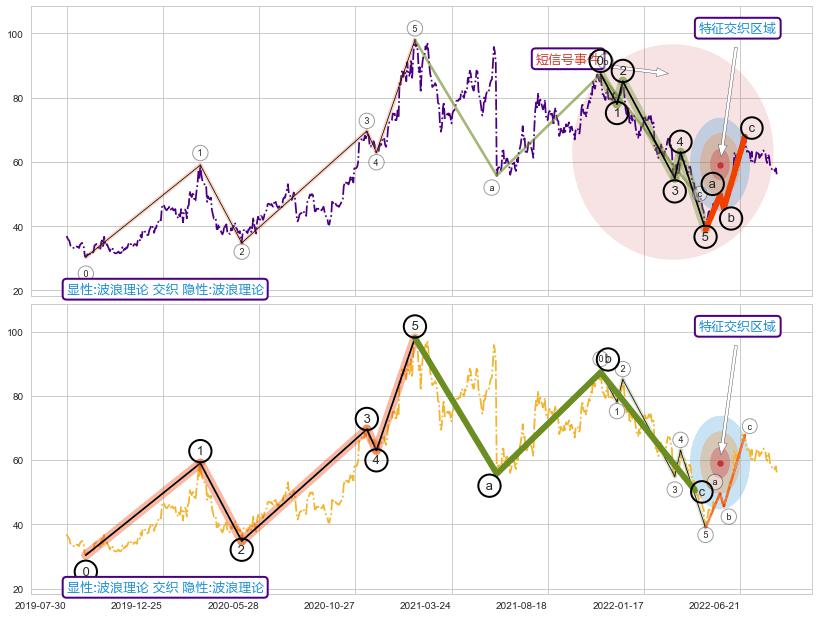 调整浪ABC+谐波(XABCD) ➕ 调整浪ABC