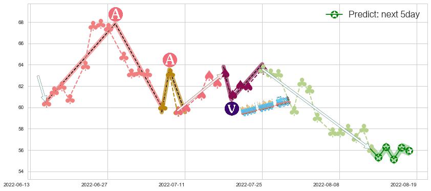 预测先导智能(sz300450)价格K线图-阿布量化