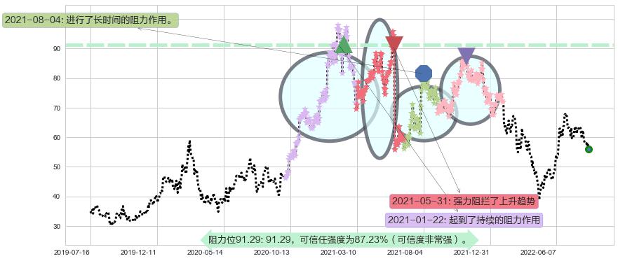 先导智能阻力支撑位图-阿布量化