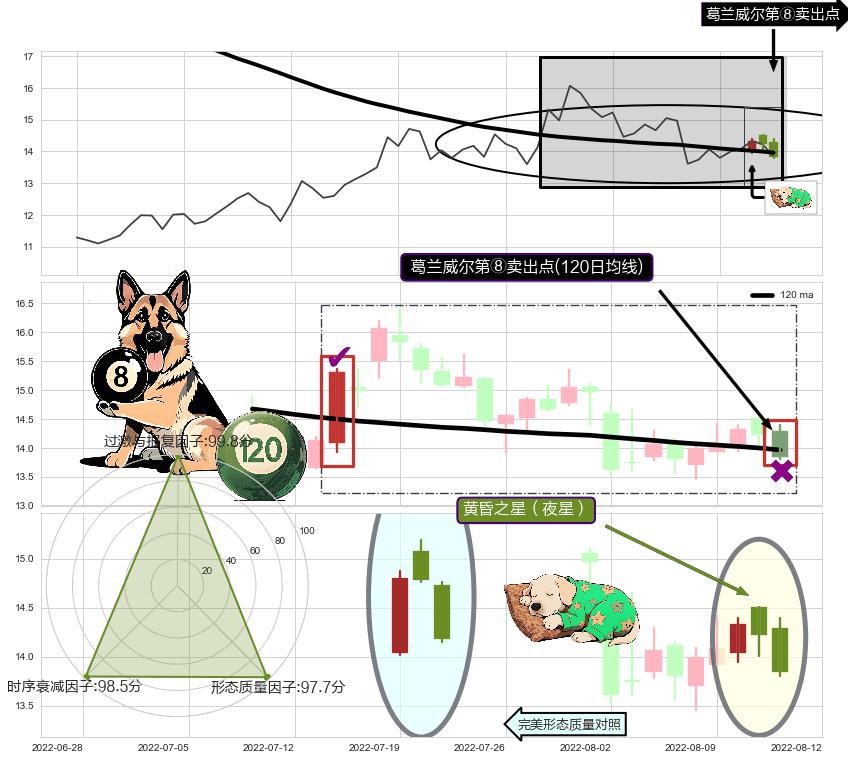 黄昏之星（夜星）+射击之星形态+下跌身怀六甲+吊颈线（上吊线）+下跌螺旋桨+下降插入线（坠落线）+看跌(高位倒锤头)流星线 ➕ 葛兰威尔第⑧卖出点