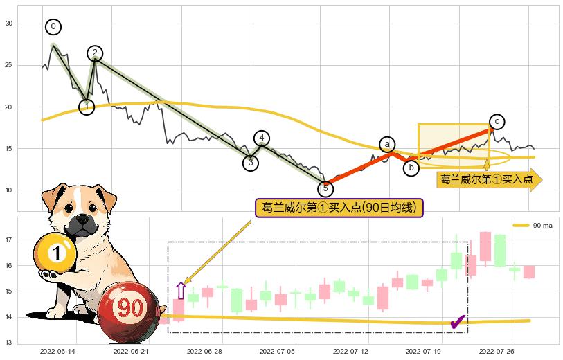 葛兰威尔第①买入点+葛兰威尔第②买入点+【金山谷】买入点+【金蜘蛛】买入点+【蛟龙出海】买入点+【烘云托月】买入点+葛兰威尔第⑧卖出点+【绝命跳】卖出点+【乌云密布】卖出点 ➕ 调整浪ABC