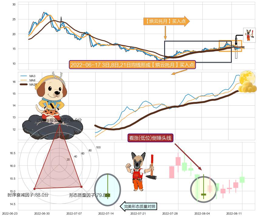 看涨(低位)倒锤头线+多方尖兵+冉冉上升|稳步上涨 ➕ 【烘云托月】买入点