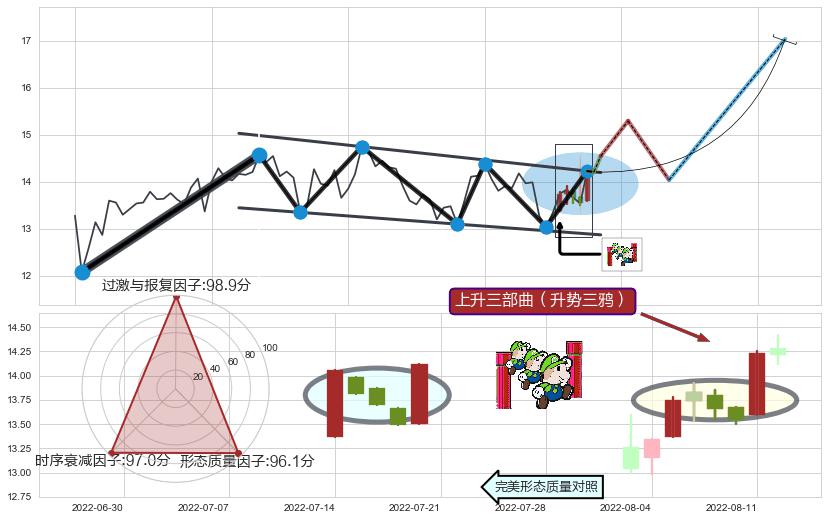 上升三部曲（升势三鸦）+降势停顿+早晨之星（黎明之星）+看涨(低位)倒锤头线 ➕ 突破整理