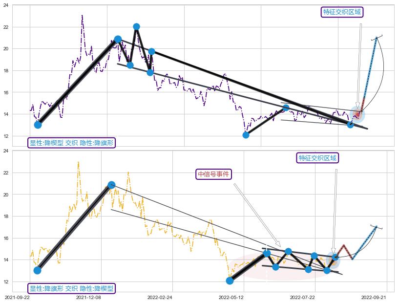 突破整理 ➕ 突破整理