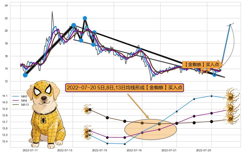 【金蜘蛛】买入点+【蛟龙出海】买入点+【高山滑雪】买入点 ➕ 突破整理