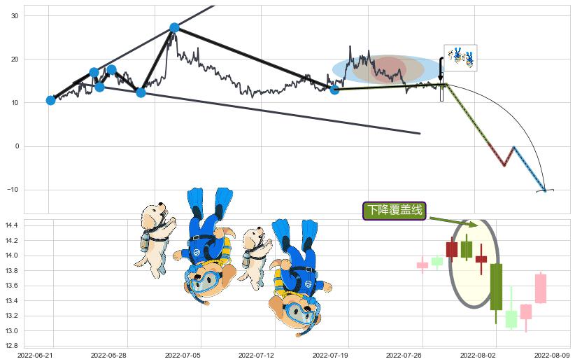 下降覆盖线+升势停顿+绵绵阴跌|下跌不止+下降三部曲（降势三鹤）+空方炮+两黑夹一红+看跌(高位倒锤头)流星线+塔形顶 | 圆顶+下跌两颗星 ｜ 下跌三颗星+射击之星形态 ➕ 突破整理