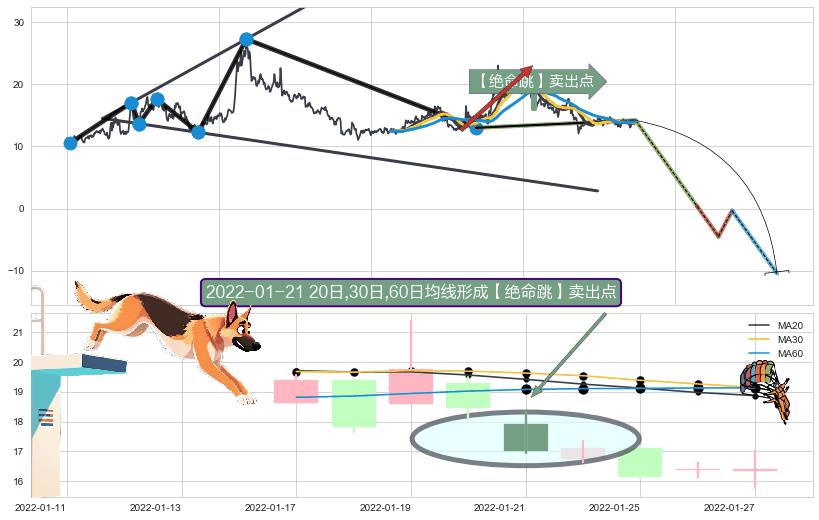 【绝命跳】卖出点+【断头铡刀】卖出点+【战机起航】卖出点 ➕ 突破整理