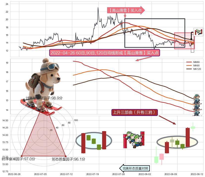 上升三部曲（升势三鸦）+降势停顿+上涨Pinbar组合信号+早晨之星（黎明之星）+看涨(低位)倒锤头线 ➕ 【高山滑雪】买入点