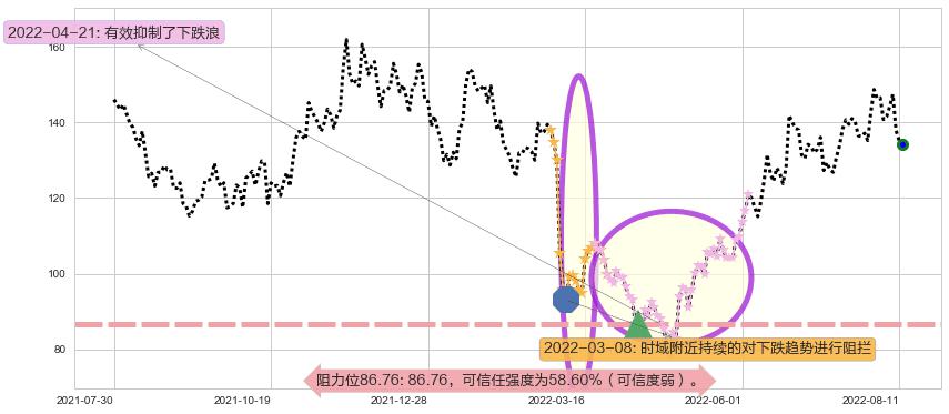 中科创达阻力支撑位图-阿布量化