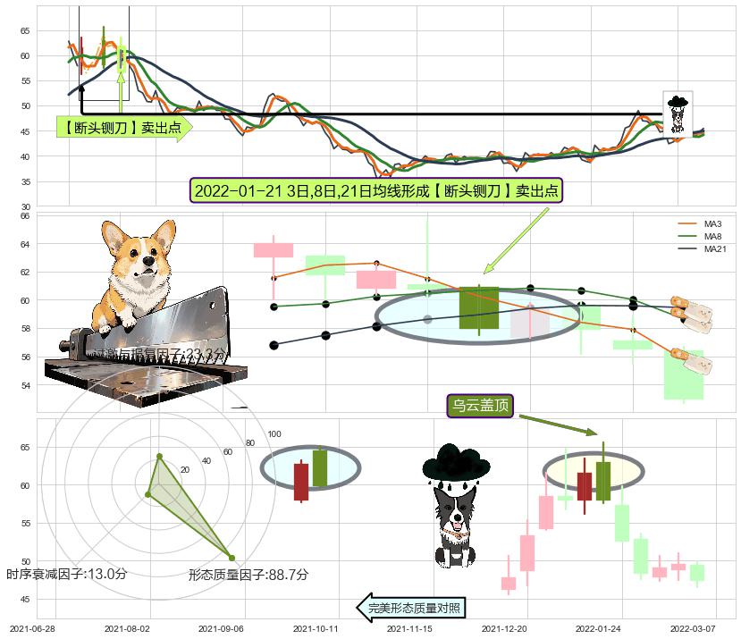 乌云盖顶+黄昏之星（夜星）+三只乌鸦 ➕ 【断头铡刀】卖出点