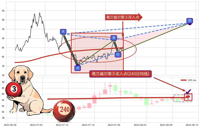 葛兰威尔第③买入点 ➕ 谐波(XABCD)