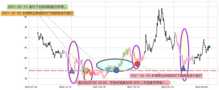 平治信息阻力支撑位图-阿布量化