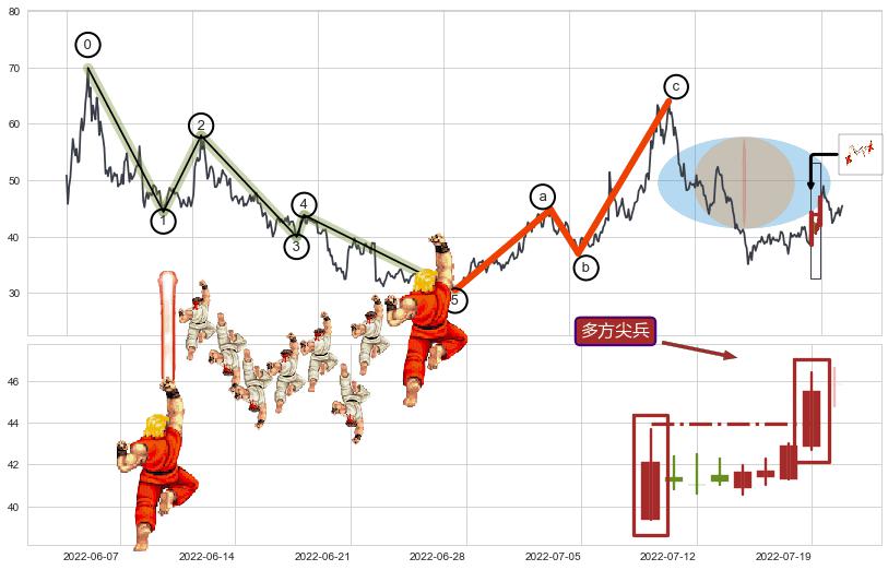 多方尖兵+塔形底 | 圆底+旭日东升+单针探底（定海神针）+降势停顿+双针探底+上涨孤独十字星+锤头线（锤子线）+徐缓上升+仙人指路+升势停顿+下跌两颗星 ｜ 下跌三颗星+黄昏之星（夜星）+双飞乌鸦(树上二鸦)+射击之星形态+下跌孤独十字星+看跌(高位倒锤头)流星线+下降覆盖线+空方炮+乌云盖顶+三只乌鸦 ➕ 调整浪ABC