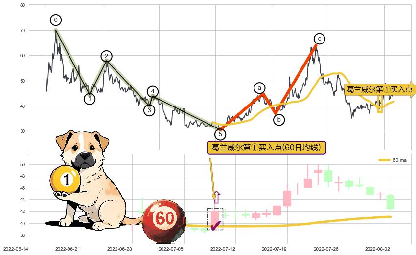 葛兰威尔第①买入点+葛兰威尔第③买入点+【金山谷】买入点+【金蜘蛛】买入点+【鱼跃龙门】买入点+【蛟龙出海】买入点+【高山滑雪】买入点+【烘云托月】买入点+【绝命跳】卖出点+【断头铡刀】卖出点+【战机起航】卖出点 ➕ 调整浪ABC