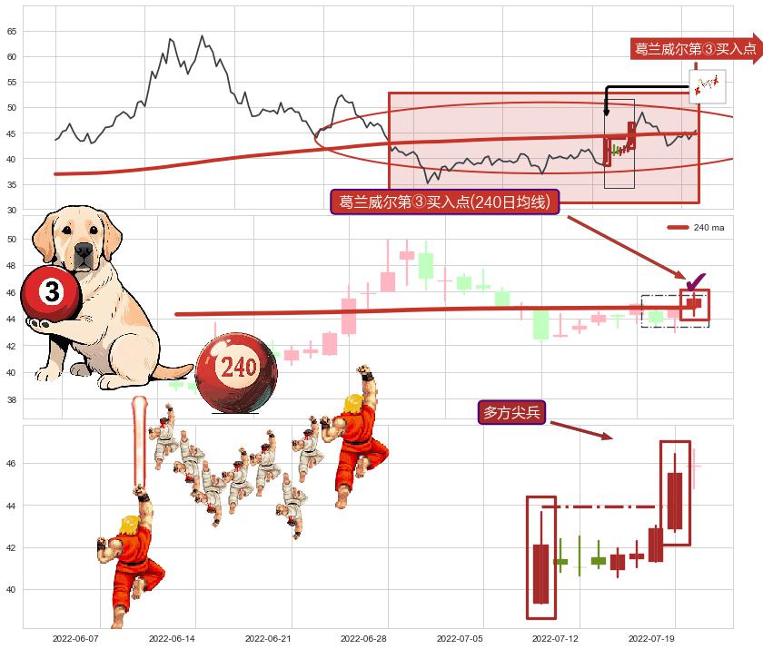 多方尖兵+塔形底 | 圆底+旭日东升+单针探底（定海神针）+上涨Pinbar组合信号+降势停顿+双针探底+上涨孤独十字星+上涨螺旋桨形态+锤头线（锤子线）+看涨(低位)倒锤头线+徐缓上升+仙人指路 ➕ 葛兰威尔第③买入点
