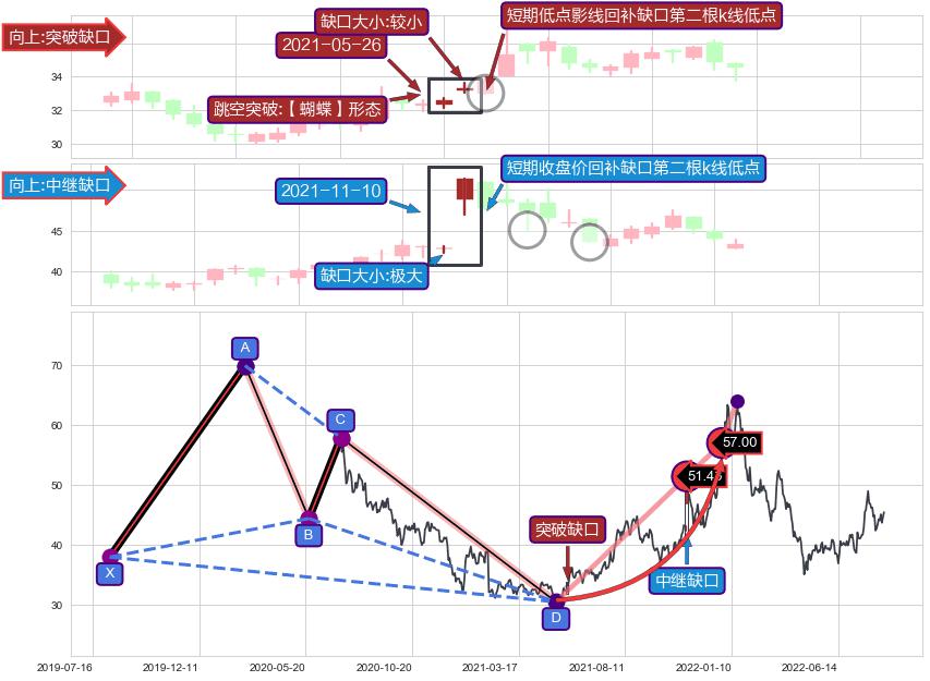 跳空缺口➕谐波(Target)