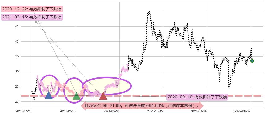 华测导航阻力支撑位图-阿布量化