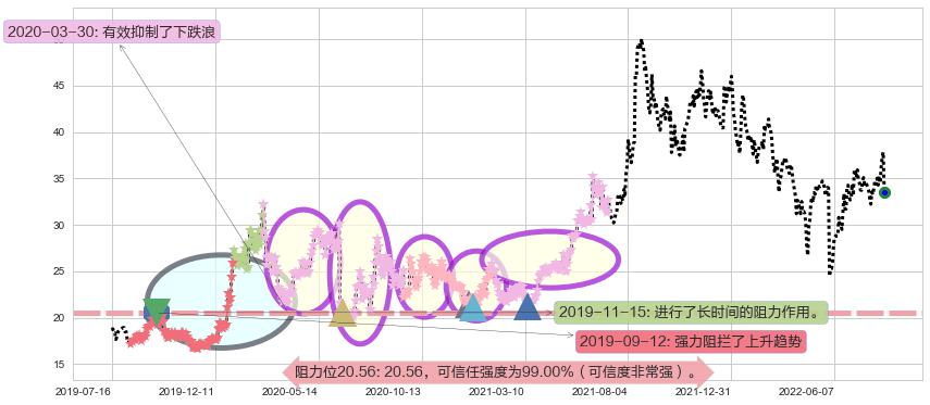 华测导航阻力支撑位图-阿布量化