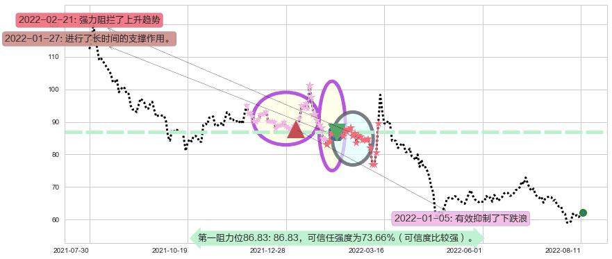 华大基因阻力支撑位图-阿布量化