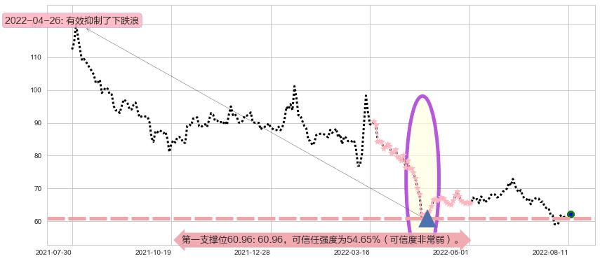 华大基因阻力支撑位图-阿布量化