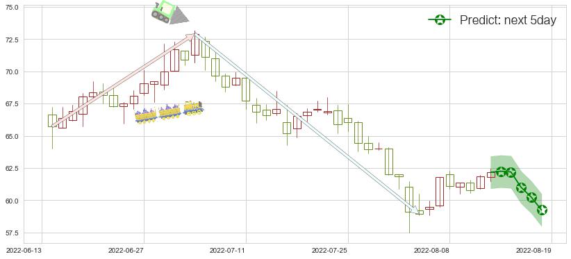 预测华大基因(sz300676)价格K线图-阿布量化