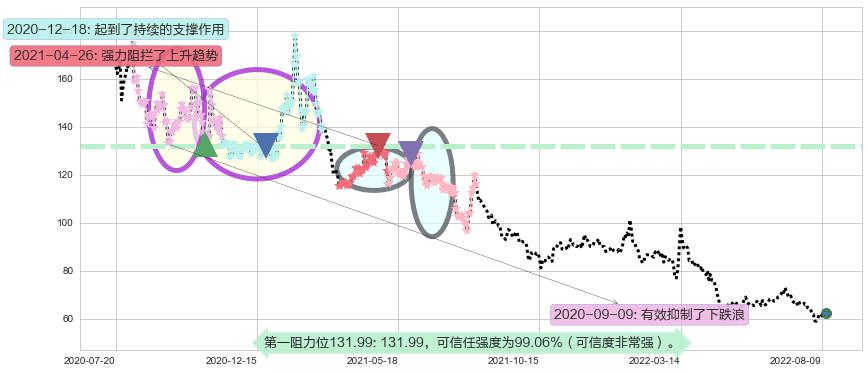 华大基因阻力支撑位图-阿布量化