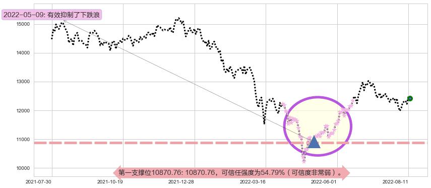 深证成指阻力支撑位图-阿布量化