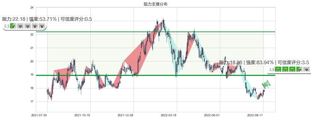 兴业银行(sh601166)阻力支撑位图-阿布量化