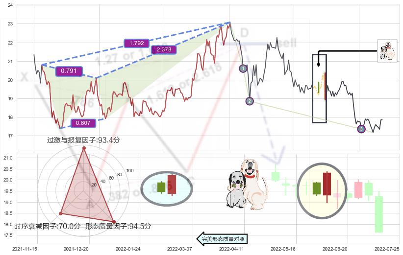 阳包阴形态 ➕ 谐波(Target)