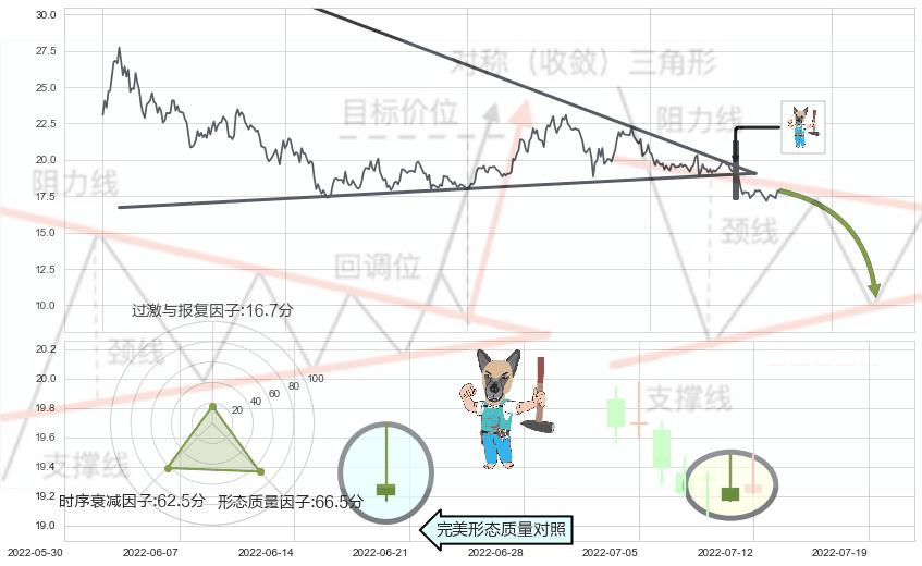 看跌(高位倒锤头)流星线 ➕ 突破整理