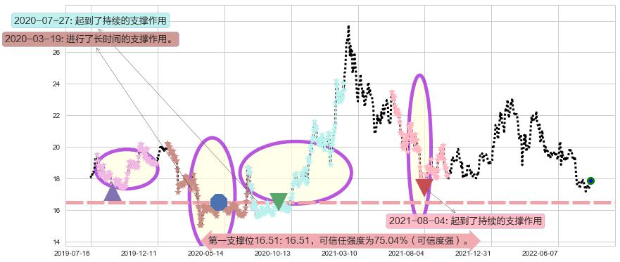 兴业银行阻力支撑位图-阿布量化