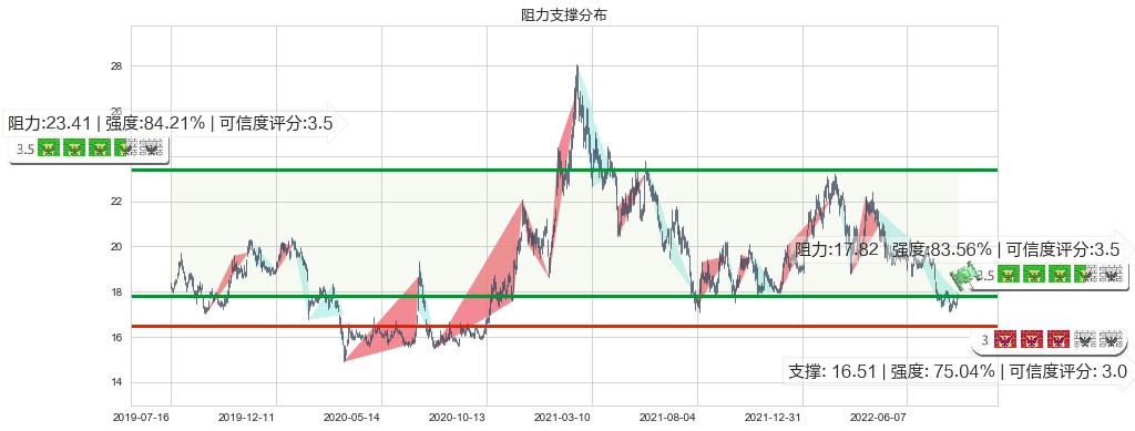 兴业银行(sh601166)阻力支撑位图-阿布量化