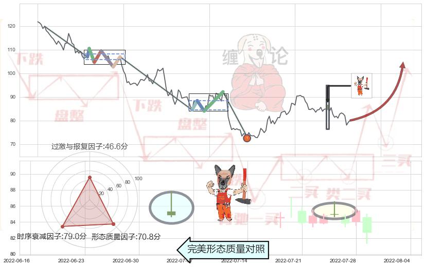 看涨(低位)倒锤头线 ➕ 缠论买卖点