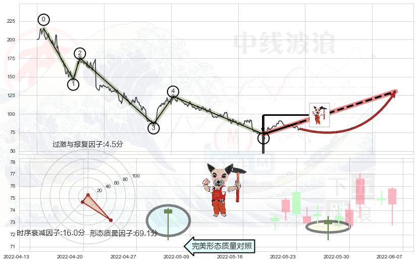 锤头线（锤子线） ➕ 5浪主体