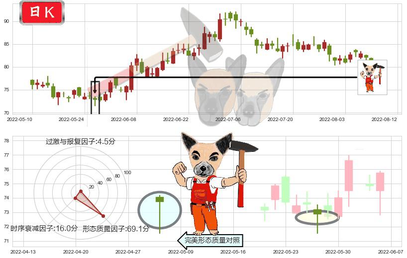 海天味业(sh603288)锤头线（锤子线）K线图-阿布量化