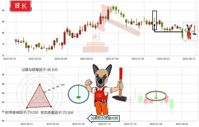 海天味业(sh603288)看涨(低位)倒锤头线K线图-阿布量化