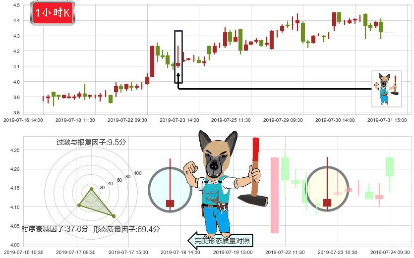 信义光能(hk00968)看跌(高位倒锤头)流星线K线图-阿布量化