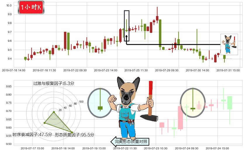 同仁堂科技(hk01666)看跌(高位倒锤头)流星线K线图-阿布量化